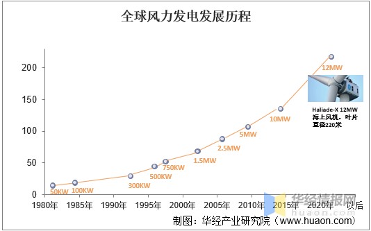 2021年中国风力发电装机量发电量投资完成额及弃风率走势