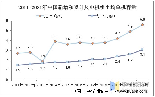 2021年中国风力发电装机量发电量投资完成额及弃风率走势