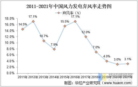 2021年中国风力发电装机量发电量投资完成额及弃风率走势