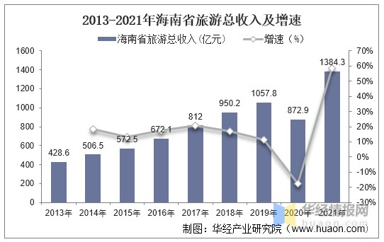 首页>创作中心>正文>资料来源:海南省统计局,华经产业研究院整理六,旅