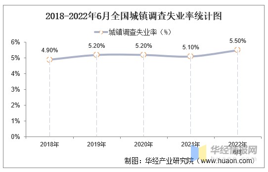 2022年上半年全国城镇新增就业人数城镇失业率社会保险情况统计