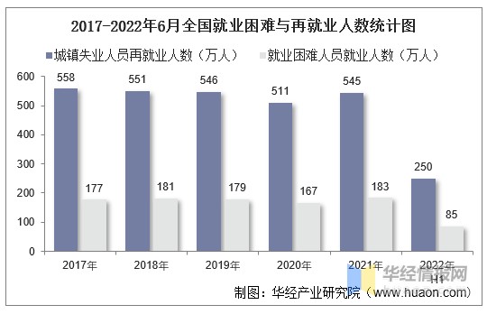 2022年上半年全国城镇新增就业人数城镇失业率社会保险情况统计