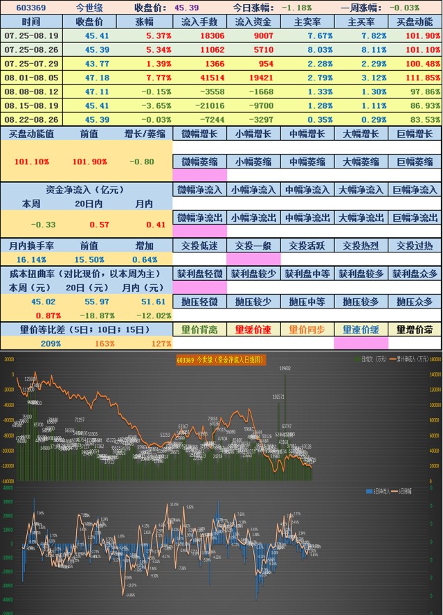 股友持有的股票净流入资金数据跟踪和点评20220823