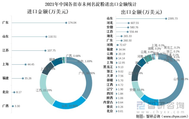 2021年中国甘薯淀粉市场供需现状进出口贸易及市场格局分析图