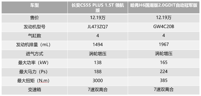 哈弗h6国潮版对比长安cs55plus神车的实力不是吹的