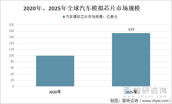 2021年全球汽车芯片行业发展现状及缓解汽车芯片短缺重塑产业链优势的