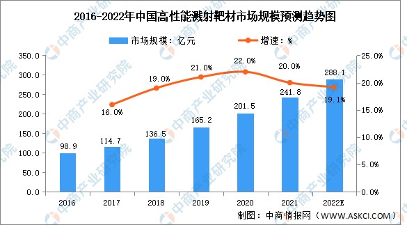 2022年中国溅射靶材产业链上中下游市场分析