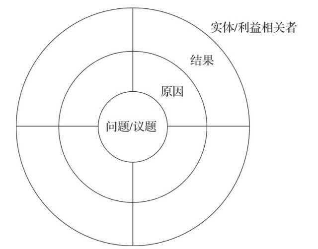 不会系统思考再努力都是原地踏步