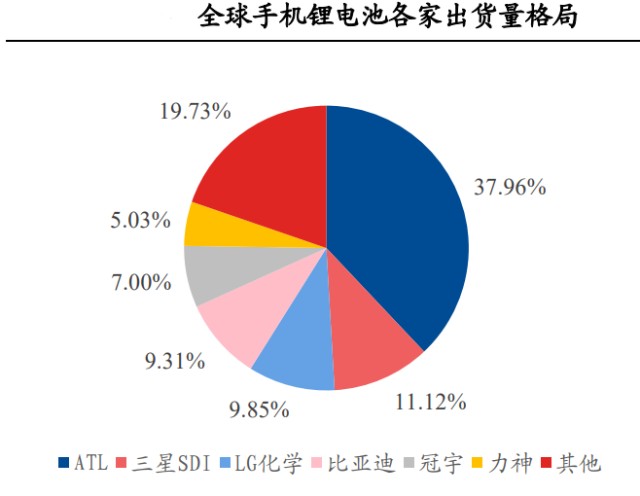 公司2022年消费类手机电池产能2.9亿颗/年,ipo拟募投20.9亿元新建1.