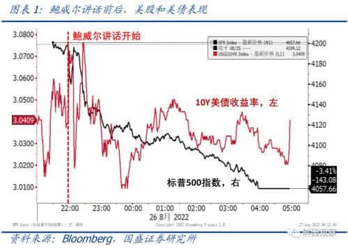 利率期货数据显示,鲍威尔讲话前,市场预期9月加息75bp的概率约为46%