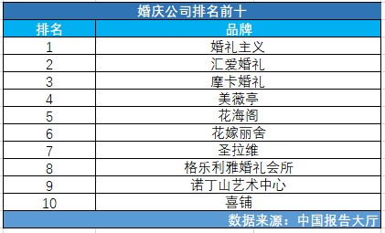 婚庆公司排名前十