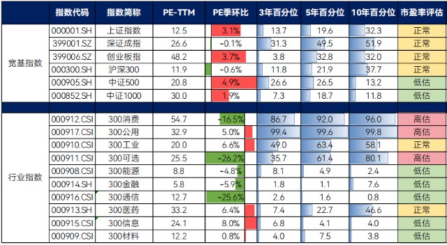 成指,创业板指当前滚动市盈率pe-ttm的10年期历史百分位的过往变化