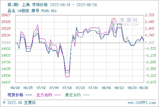 铅价震荡走势周涨033819826