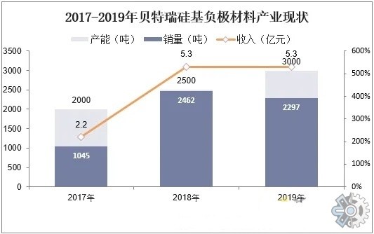 市场调研公司预计全球硅基负极材料2025年整体市场空间将达2975亿元