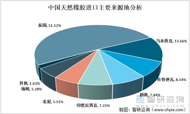 洞察2022一文了解中国天然橡胶行业发展现状及趋势