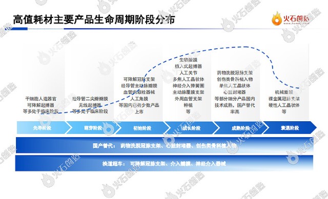 不同产品所处生命周期不同,各发展阶段均有产品分布,其中处于产品生命