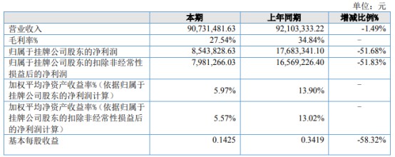 西部宝德2022年上半年净利85438万同比下滑5168其他收益减少