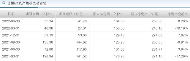 数据来源于天天基金网)据天天基金网显示,自2021年7月末至2022年4月底