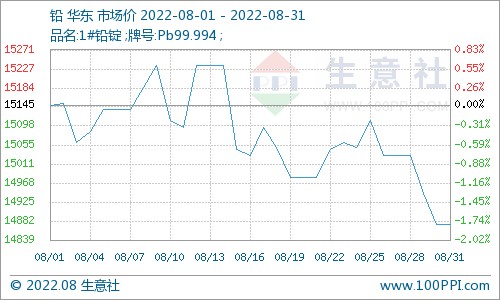 2022年8月国内1#铅锭市场宽幅震荡走势,国内市场均价月初在15145元/吨