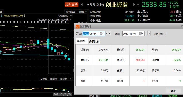 创业板指连跌7天9月还能买什么