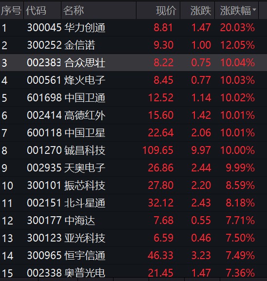 首页>创作中心>正文>涨停股还包括合众思壮,烽火电子,中国卫通,高德