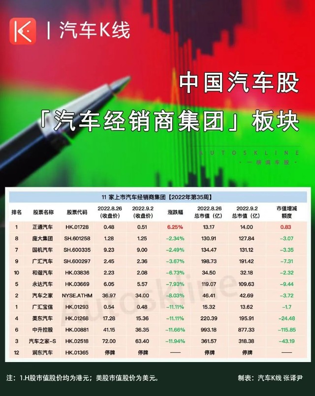 汽车股仅5家飘红一周市值大跌6450亿