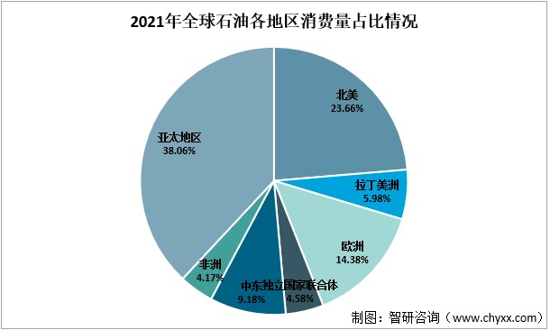 2021年全球石油行业生产情况分析美国是全球石油最大的生产国和消费国