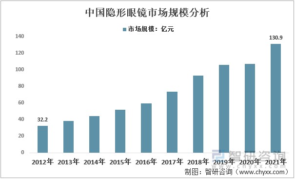 2012-2021年中国隐形眼镜市场规模分析