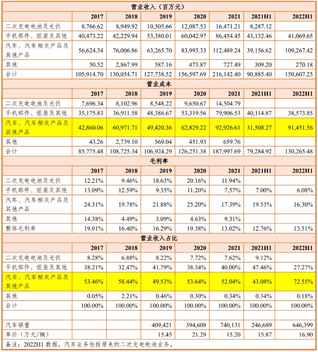 还是要复盘下比亚迪的半年报