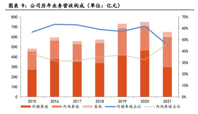 温氏股份正在东山再起