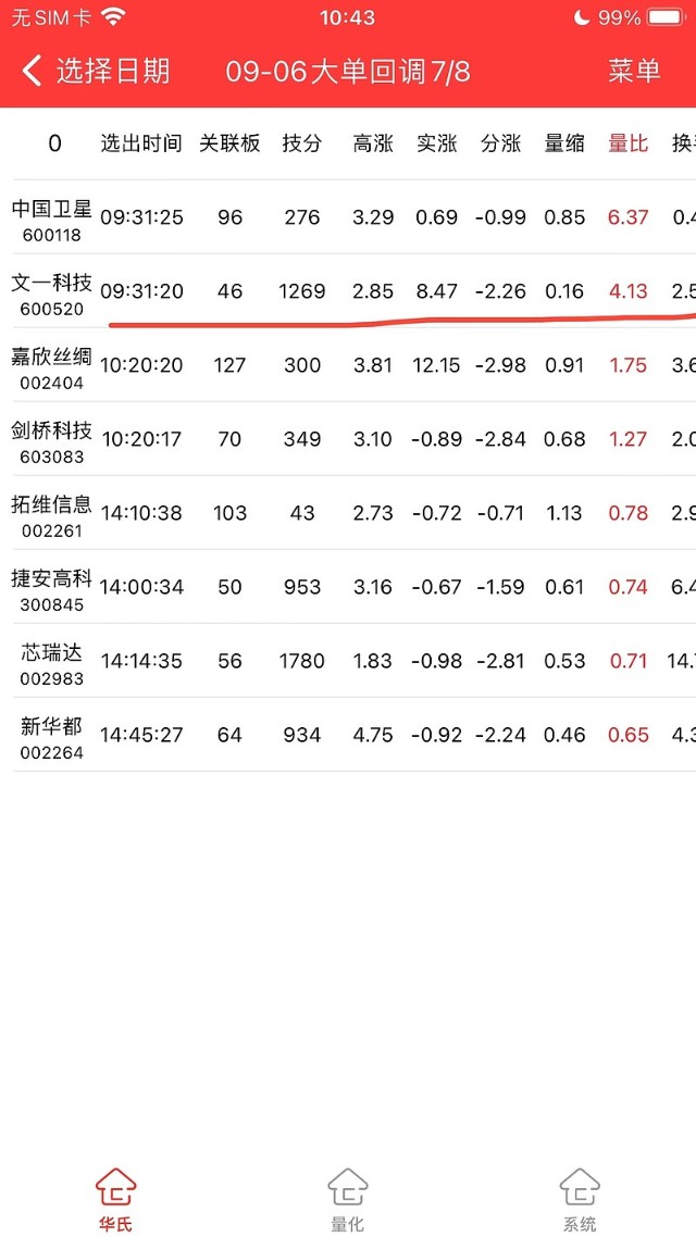 文一科技缩量整理后强势触及涨停板