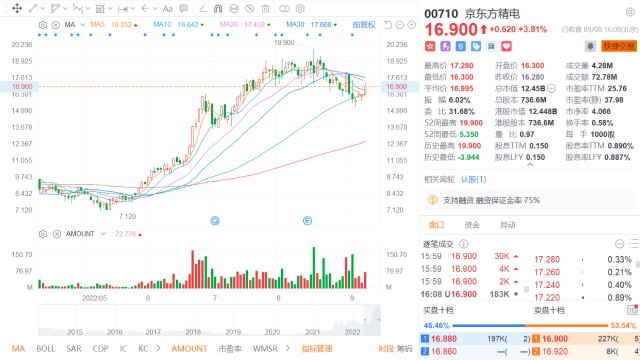 在港股行情普遍低落的大背景下,作为正宗的车载面板股,京东方精电大涨