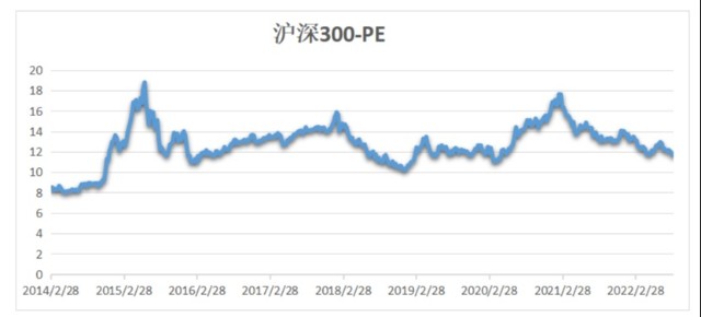 沪深300绝对估值水平沪深300 指数风险溢价率处在最近10年的顶部区域