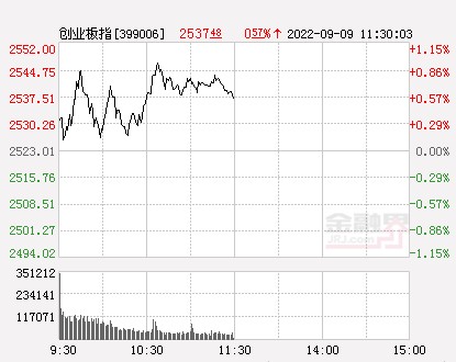 午评a股震荡上行上证50指数涨167北向资金净买入超11