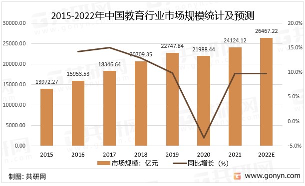 中国教育行业发展现状分析市场规模有望突破26000亿元