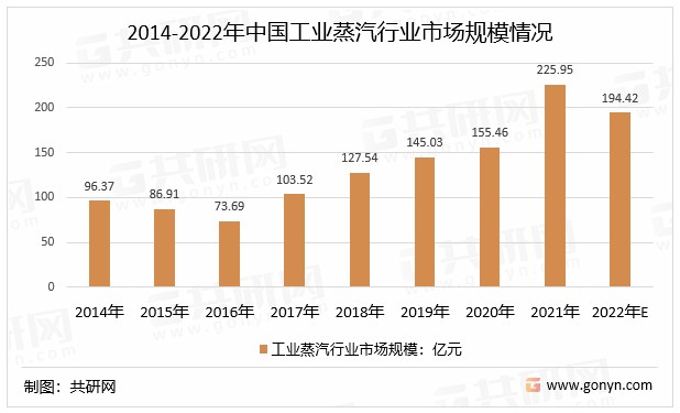 2014-2022年中国工业蒸汽行业市场规模情况
