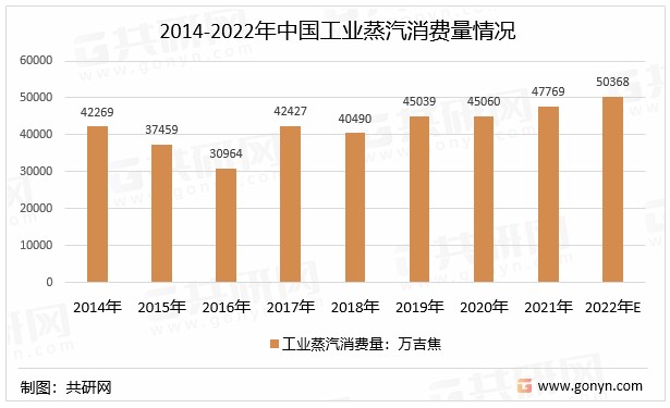 2014-2022年中国工业蒸汽消费量情况