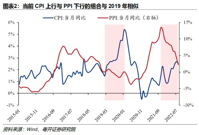 当前中国物价形势有三大新特征券商cpi同比上行ppi同比下行剪刀差收窄