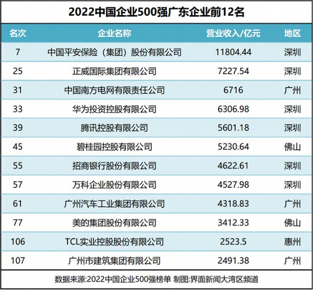 2022中国企业500强广东59家企业入围深圳最吸金广州制造业偏科