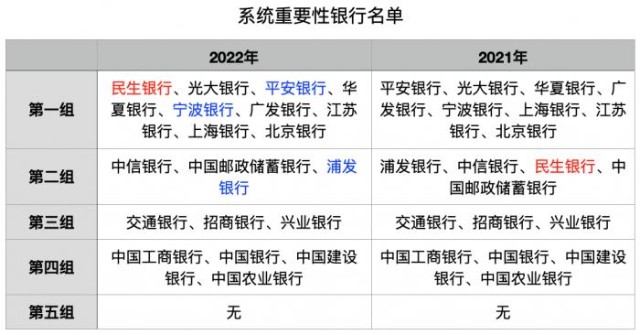 國內版系統重要性銀行名單首次更新分組排名有哪些變化