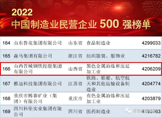晋钢集团蝉联中国民营企业500强、民营企业制造业500强_财富号_东方财富网