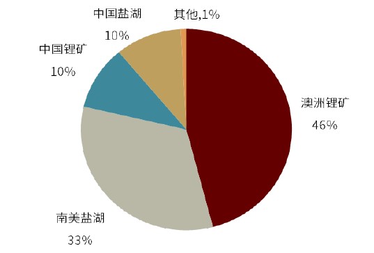 中国锂资源分布图片