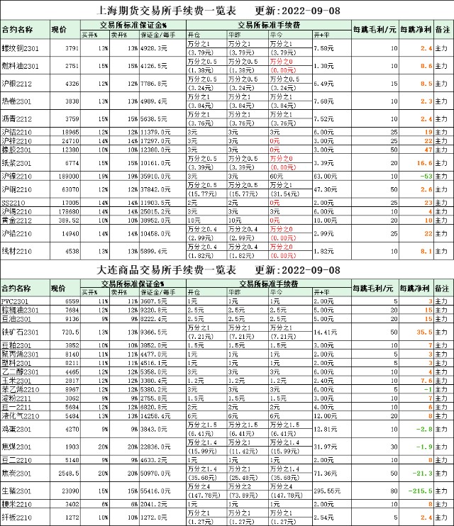 2022年最新期货交易所手续费更新20220909