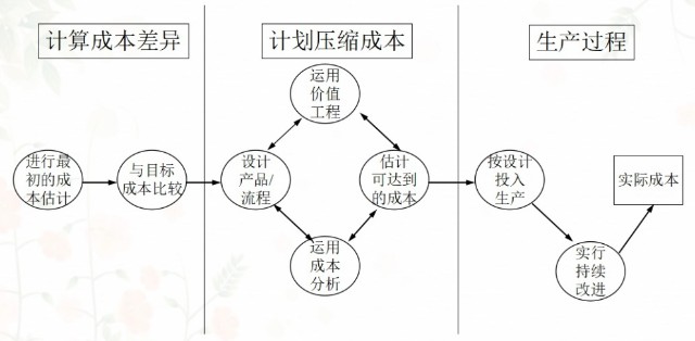 目标成本管理法在企业管理中面临的几点问题