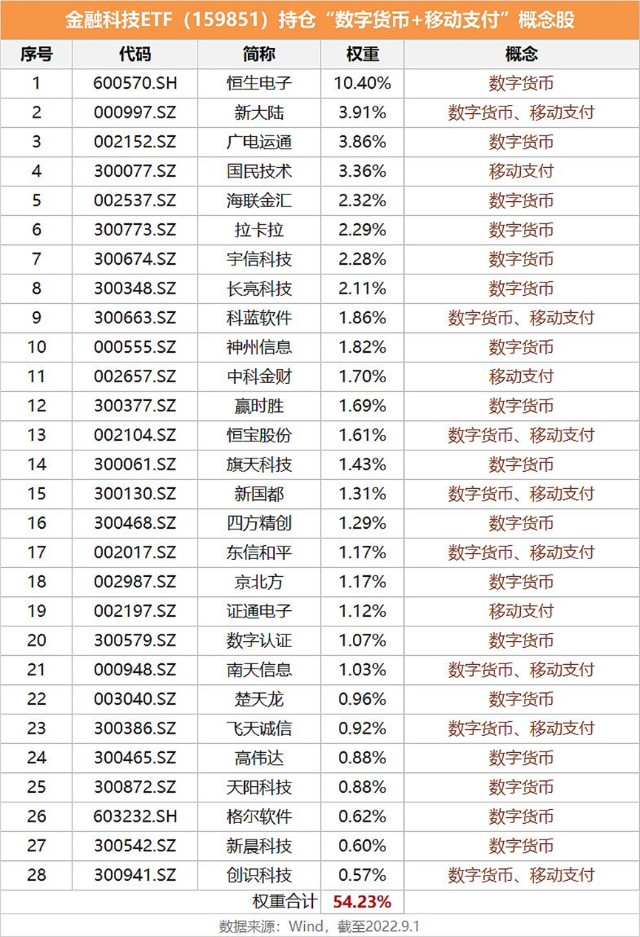 数字货币概念午后大幅拉升a股规模最大金融科技etf159851劲升逾2