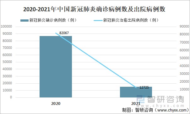 2020-2021年中國新冠肺炎確診病例數及出院病例數