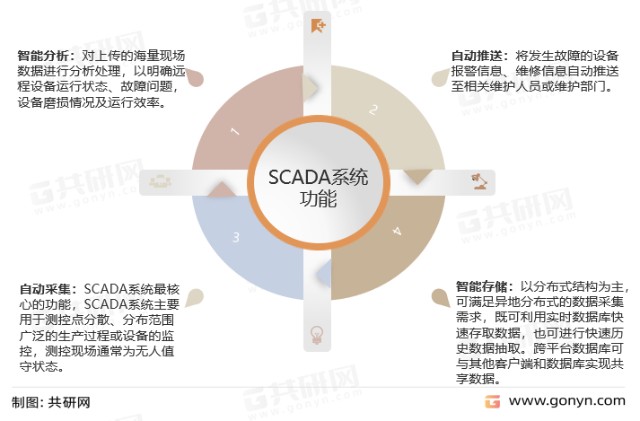 2022年中国SCADA行业产业链及市场规模[图]_财富号_东方财富网