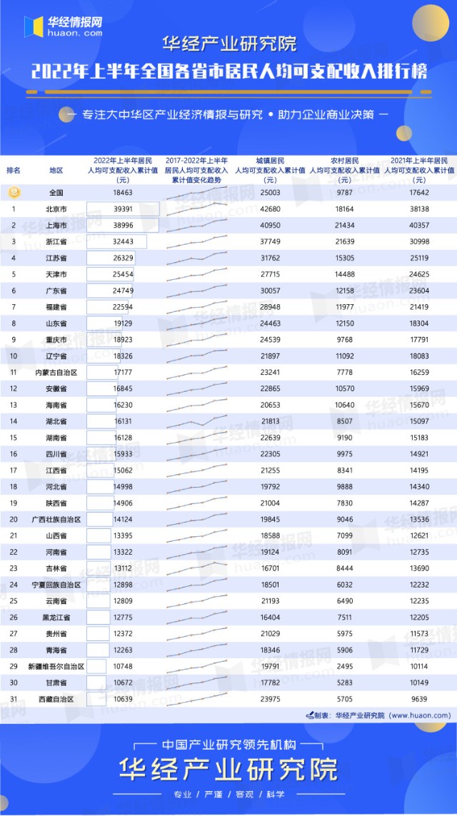2022年上半年全国各省市居民人均可支配收入排行榜：9地在全国水平之上_财富号_东方财富网