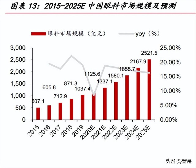 根据欧康维视的招股说明书显示,中 国人口总数是美国人口总数的 4.