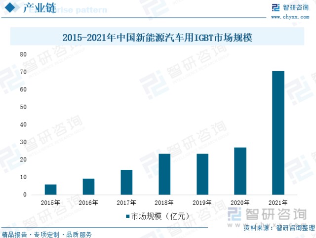随着中国新能源汽车强势崛起,新能源汽车领域所需igbt快速扩张,2021年